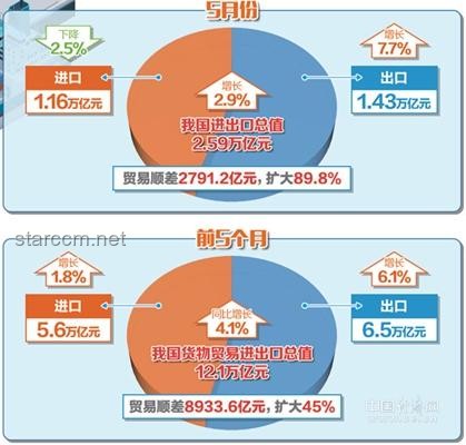 前5月中美贸易总值下滑，行业深度剖析与展望